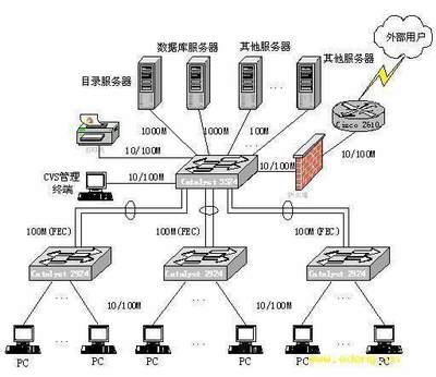 未來3年，最穩定最吃香的6大香餑餑專業之網絡工程設計與施工